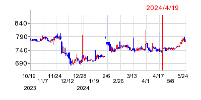 2024年4月19日 15:10前後のの株価チャート